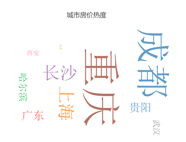 加权词云图结果
