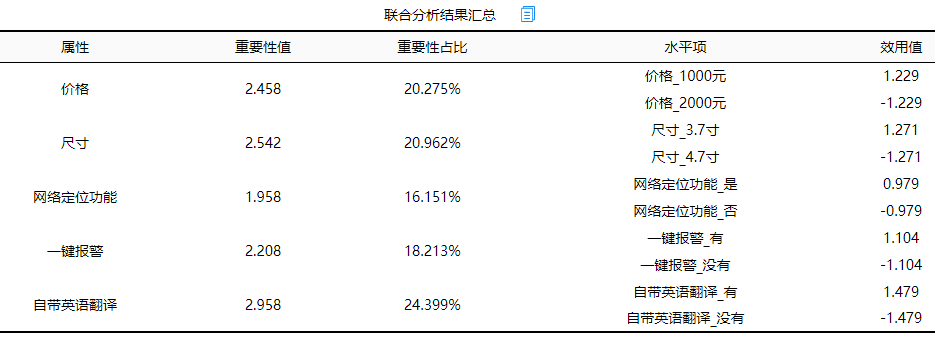 联合分析效用结果