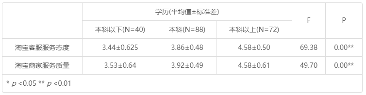 方差齐性与组间差异结果示意