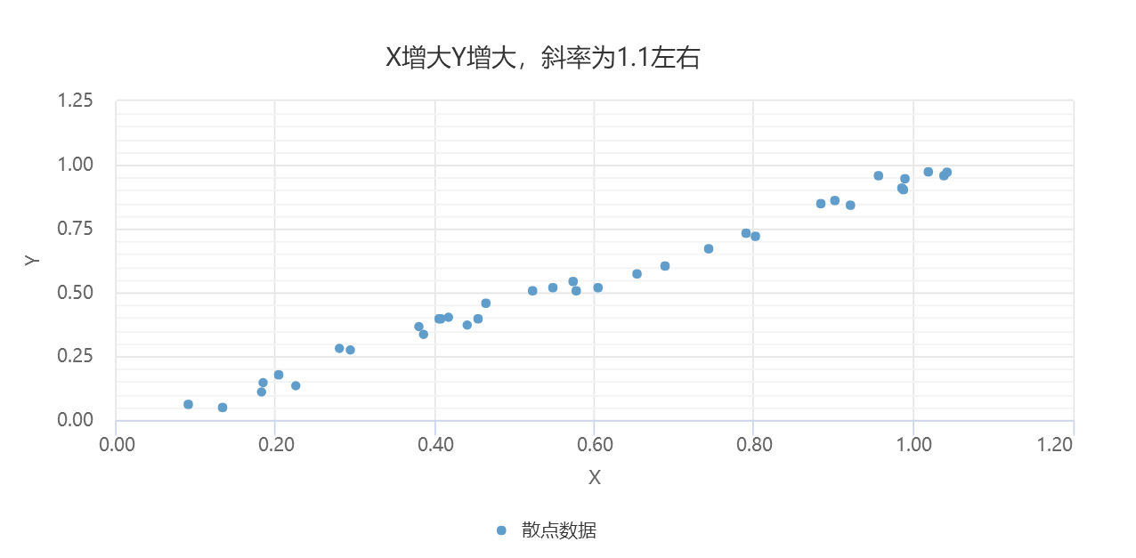 无异常值散点关系示意