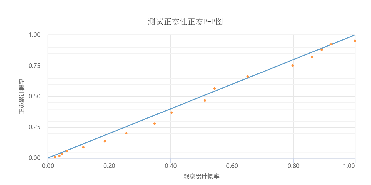 P-P 图结果