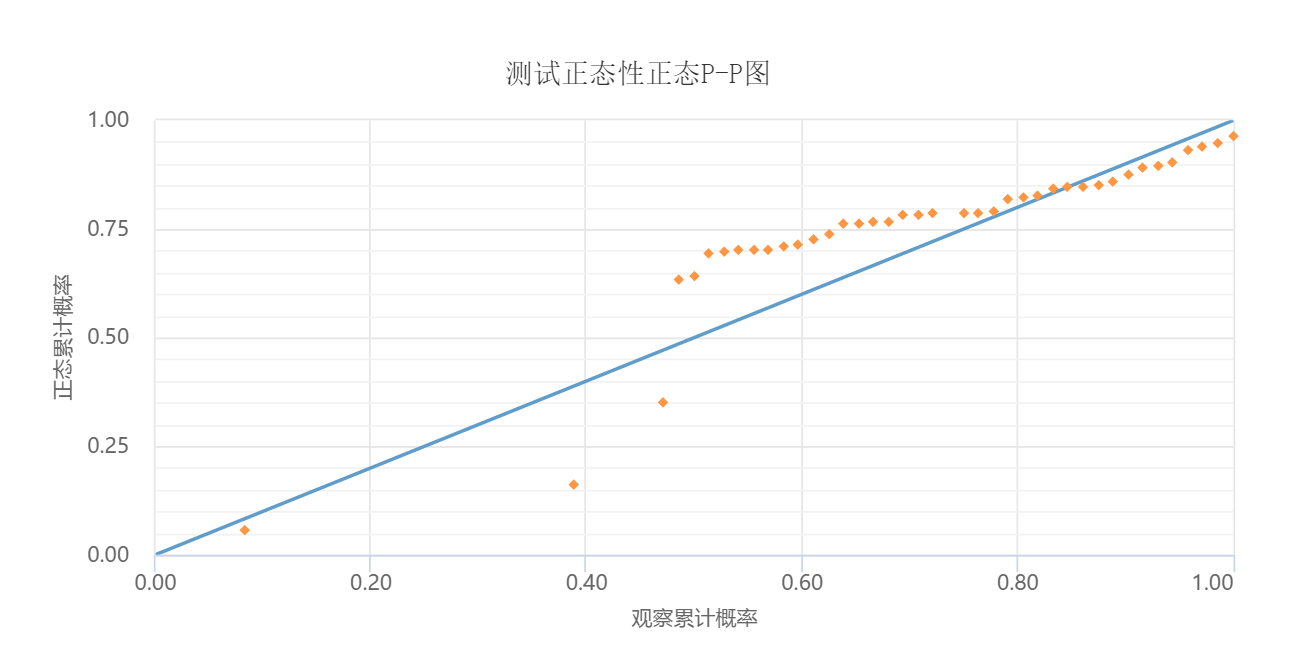 Q-Q 图结果