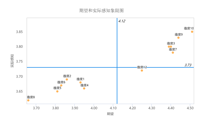 象限图结果