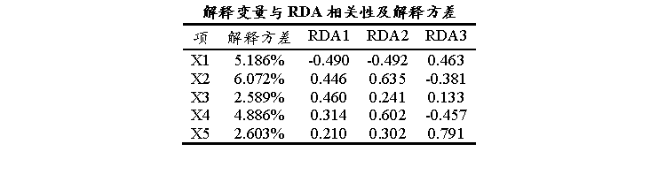 RDA 排序图示意