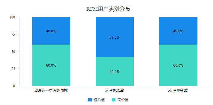RFM 可视化示意