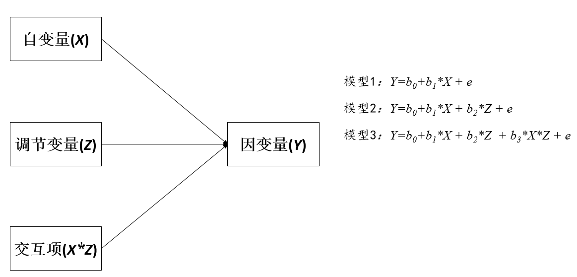 调节作用变量选择截图