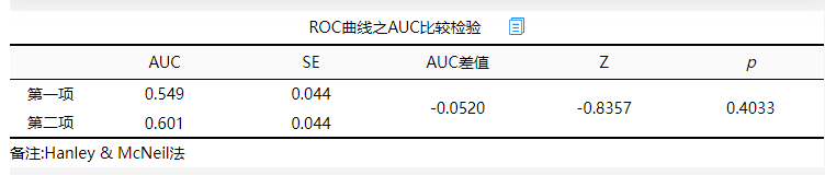 ROC 截断值结果